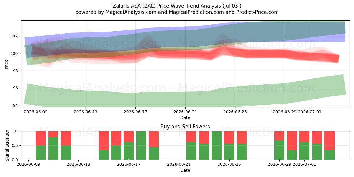  Zalaris ASA (ZAL) Support and Resistance area (02 Jul) 