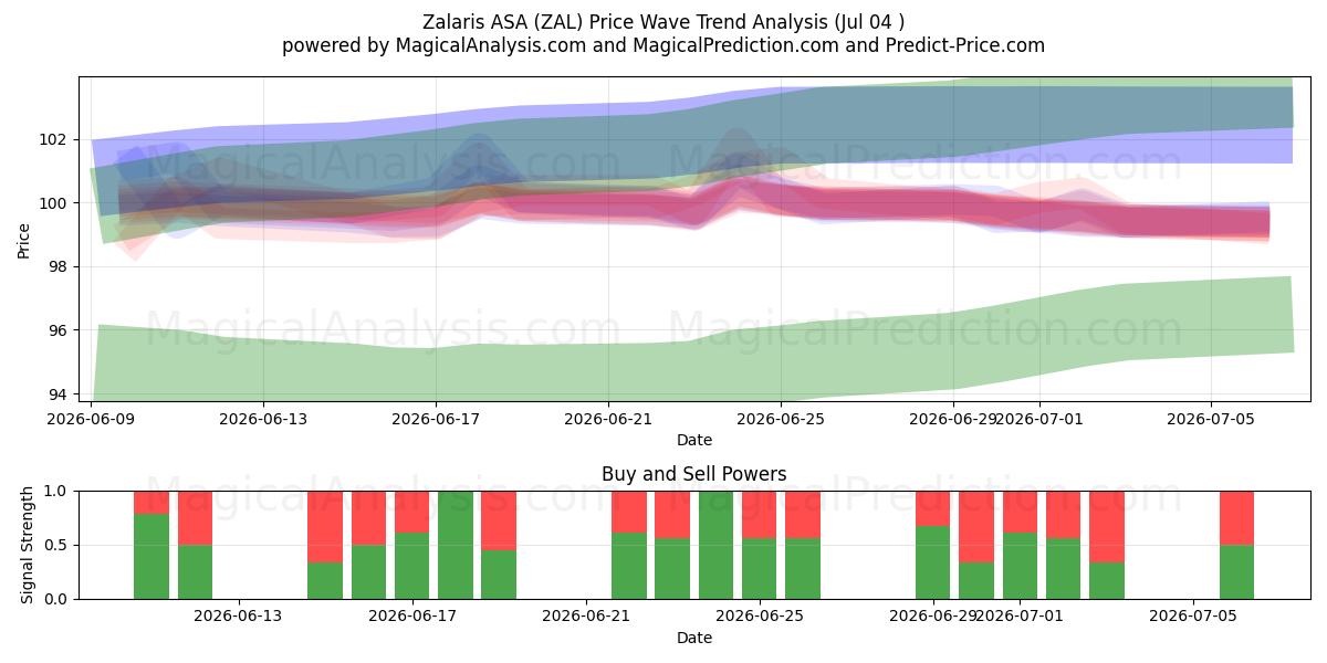  Zalaris ASA (ZAL) Support and Resistance area (03 Jul) 