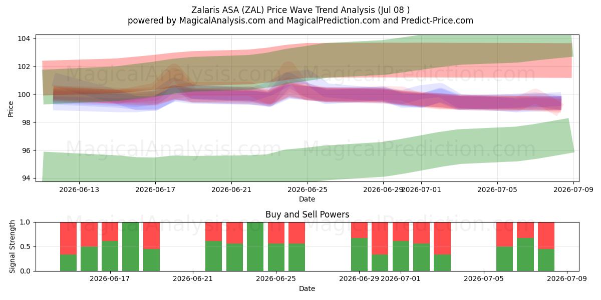  Zalaris ASA (ZAL) Support and Resistance area (07 Jul) 