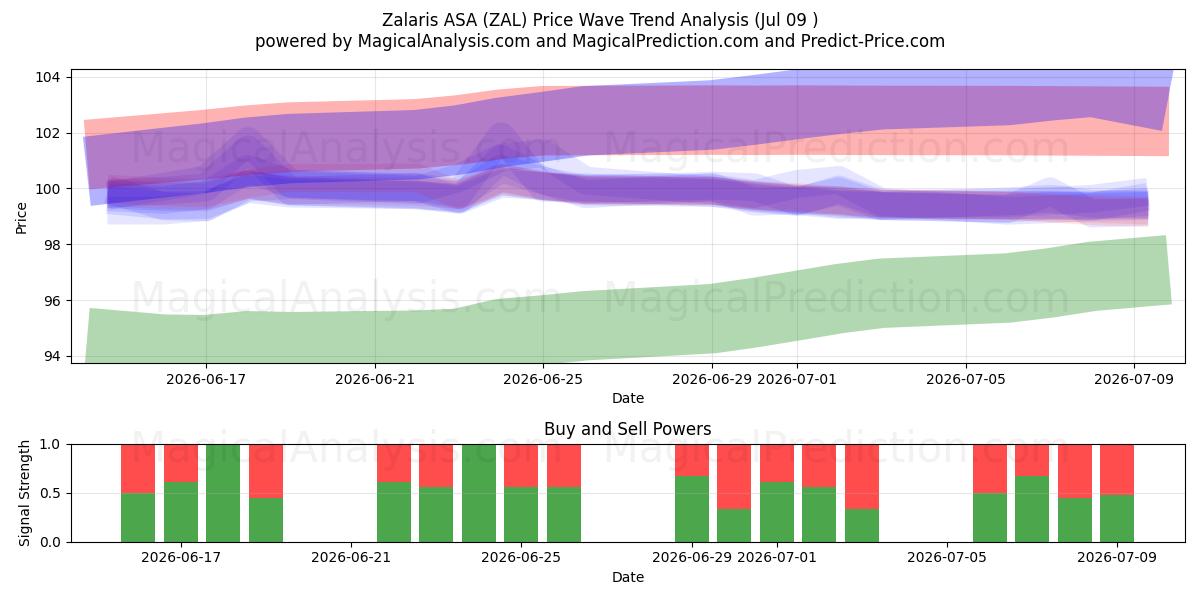 Zalaris ASA (ZAL) Support and Resistance area (08 Jul) 