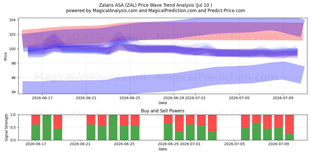  Zalaris ASA (ZAL) Support and Resistance area (09 Jul) 