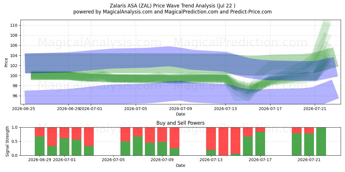  Zalaris ASA (ZAL) Support and Resistance area (21 Jul) 