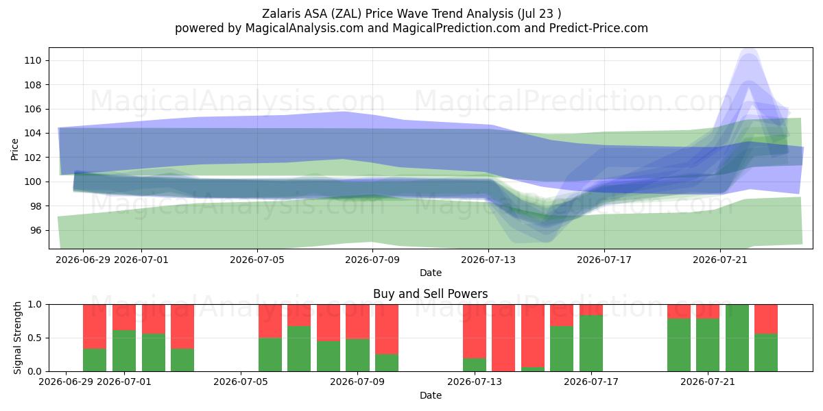  Zalaris ASA (ZAL) Support and Resistance area (22 Jul) 