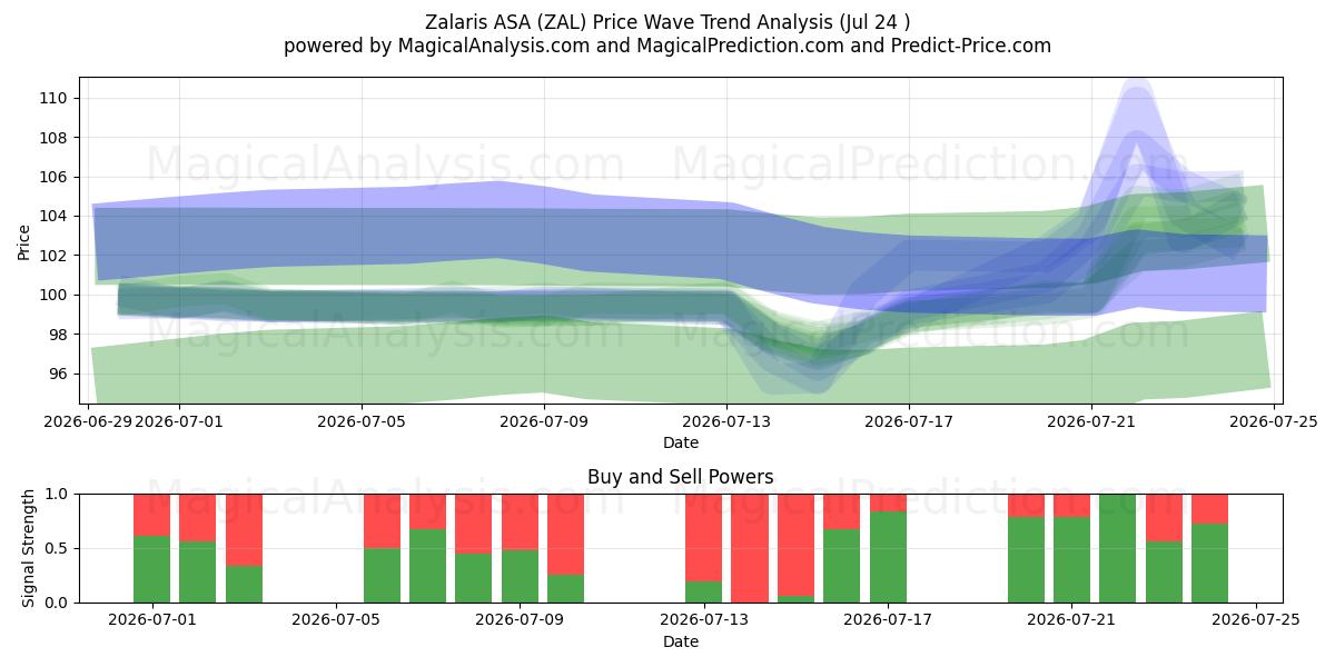  Zalaris ASA (ZAL) Support and Resistance area (23 Jul) 