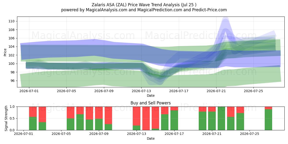  Zalaris ASA (ZAL) Support and Resistance area (24 Jul) 