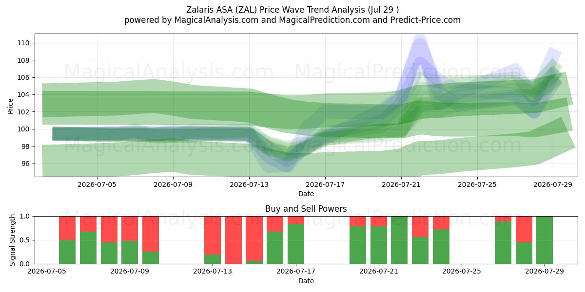  Zalaris ASA (ZAL) Support and Resistance area (28 Jul) 