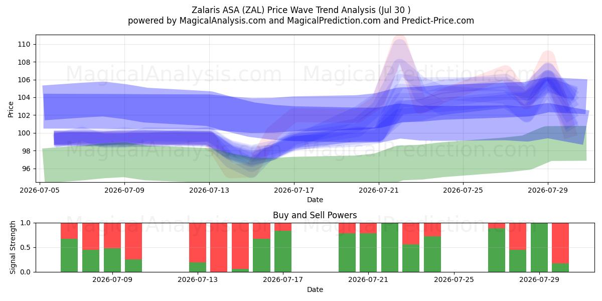  Zalaris ASA (ZAL) Support and Resistance area (29 Jul) 