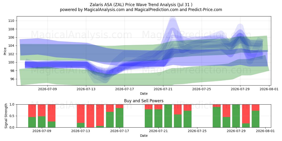  Zalaris ASA (ZAL) Support and Resistance area (30 Jul) 