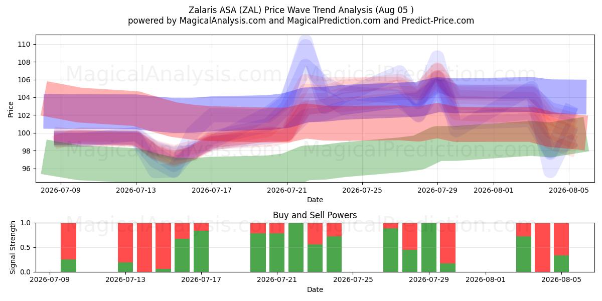  Zalaris ASA (ZAL) Support and Resistance area (04 Aug) 