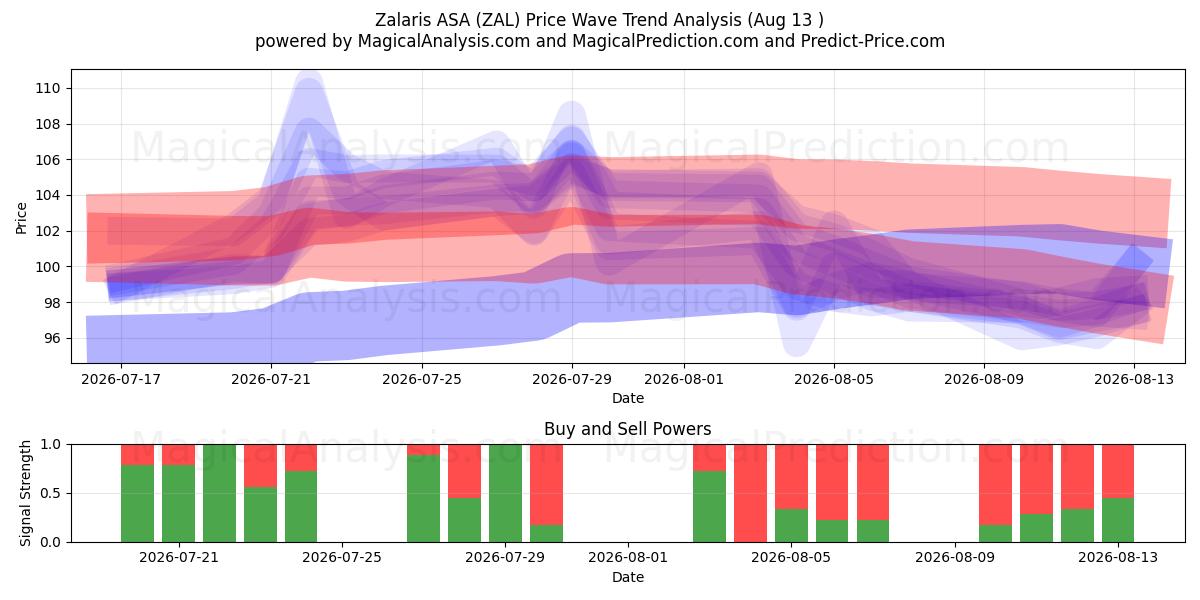  Zalaris ASA (ZAL) Support and Resistance area (11 Aug) 