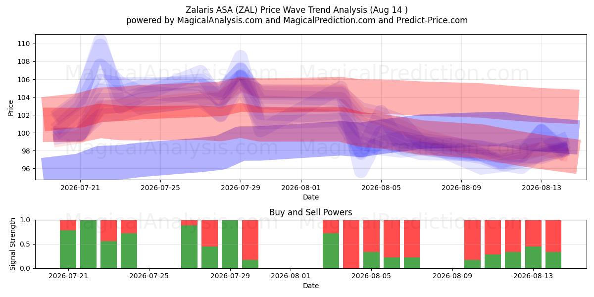  Zalaris ASA (ZAL) Support and Resistance area (13 Aug) 
