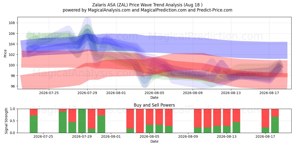 Zalaris ASA (ZAL) Support and Resistance area (17 Aug) 