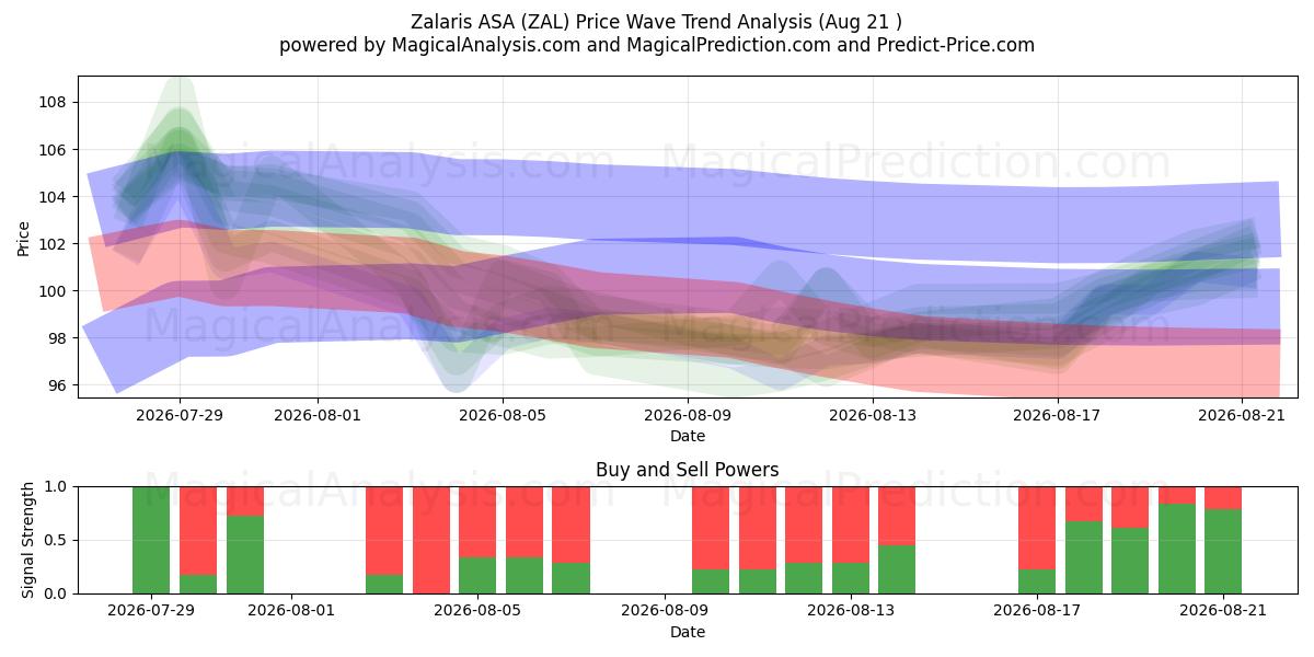  Zalaris ASA (ZAL) Support and Resistance area (19 Aug) 