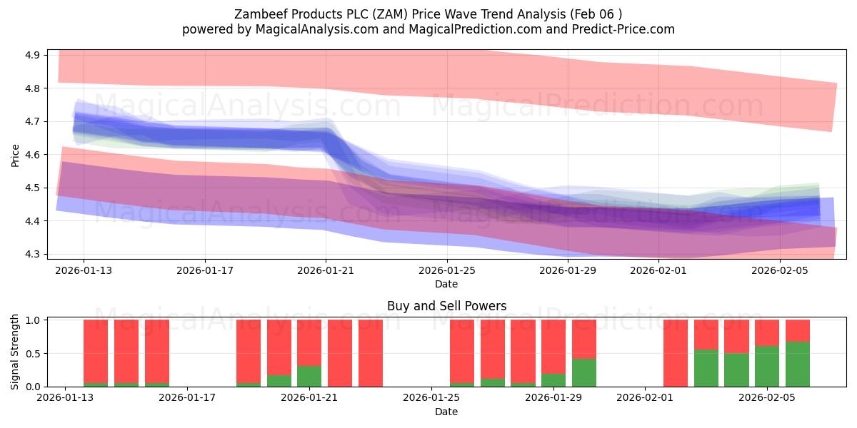  Zambeef Products PLC (ZAM) Support and Resistance area (05 Feb) 