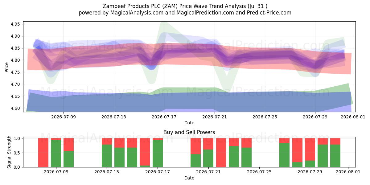  Zambeef Products PLC (ZAM) Support and Resistance area (30 Jul) 