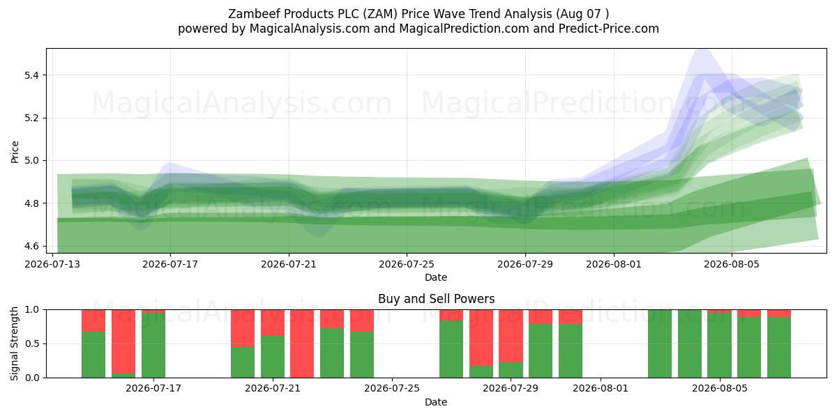  Zambeef Products PLC (ZAM) Support and Resistance area (06 Aug) 