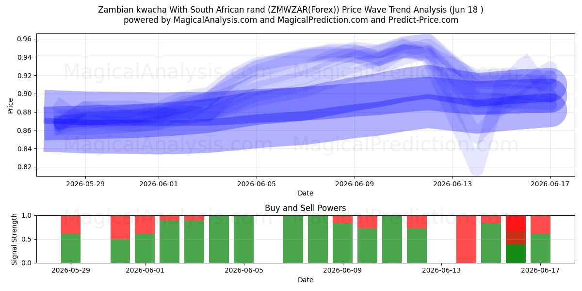  Zambian kwacha With South African rand (ZMWZAR(Forex)) Support and Resistance area (17 Jun) 