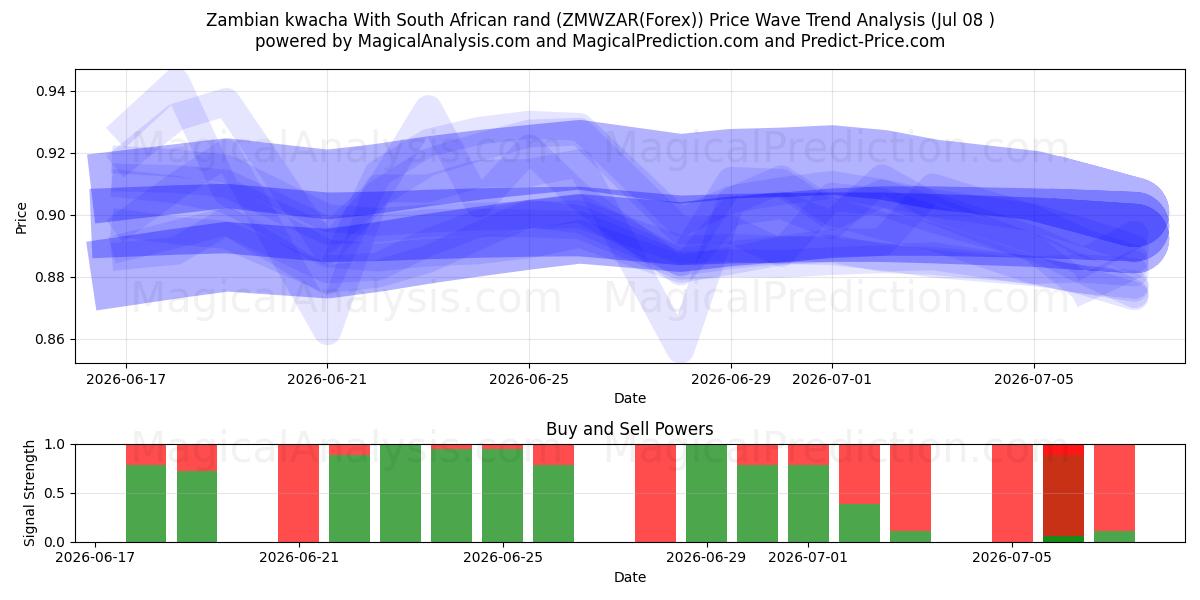  Zambian kwacha With South African rand (ZMWZAR(Forex)) Support and Resistance area (07 Jul) 