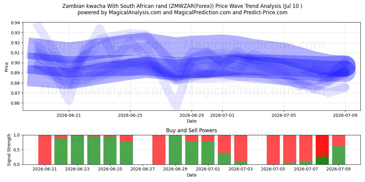  Kwacha zambiano Con rand sudafricano (ZMWZAR(Forex)) Support and Resistance area (09 Jul) 