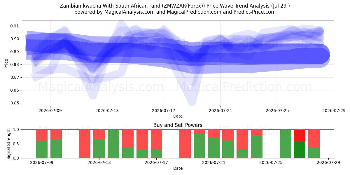  Zambian kwacha With South African rand (ZMWZAR(Forex)) Support and Resistance area (28 Jul) 