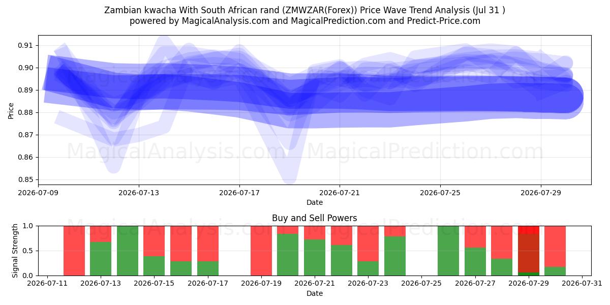  كواشا زامبية مع راند جنوب أفريقي (ZMWZAR(Forex)) Support and Resistance area (30 Jul) 