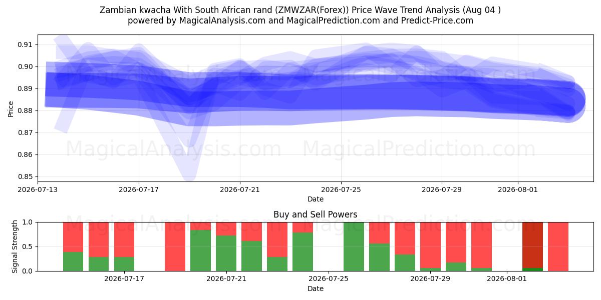  Sambischer Kwacha mit südafrikanischem Rand (ZMWZAR(Forex)) Support and Resistance area (03 Aug) 