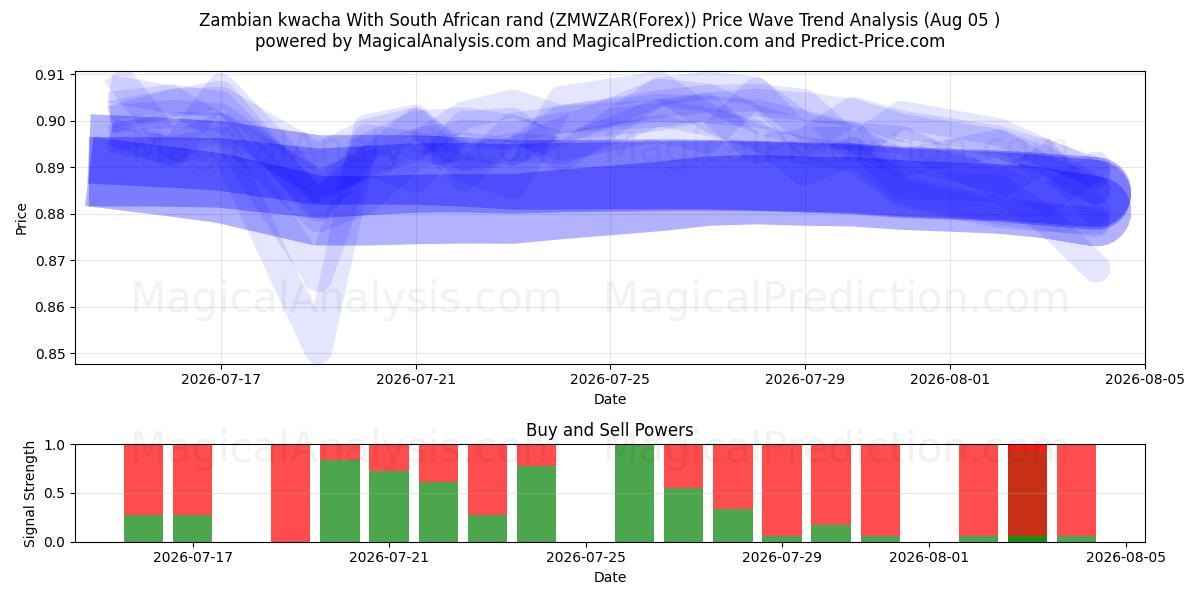  Kwacha zambiano Con rand sudafricano (ZMWZAR(Forex)) Support and Resistance area (04 Aug) 