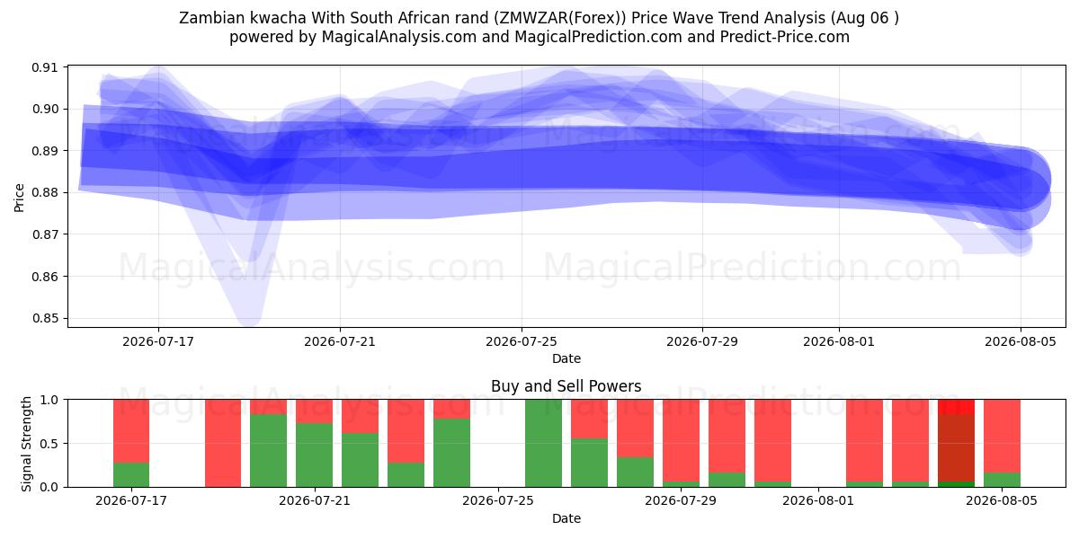  Kwacha zambiano Con rand sudafricano (ZMWZAR(Forex)) Support and Resistance area (05 Aug) 