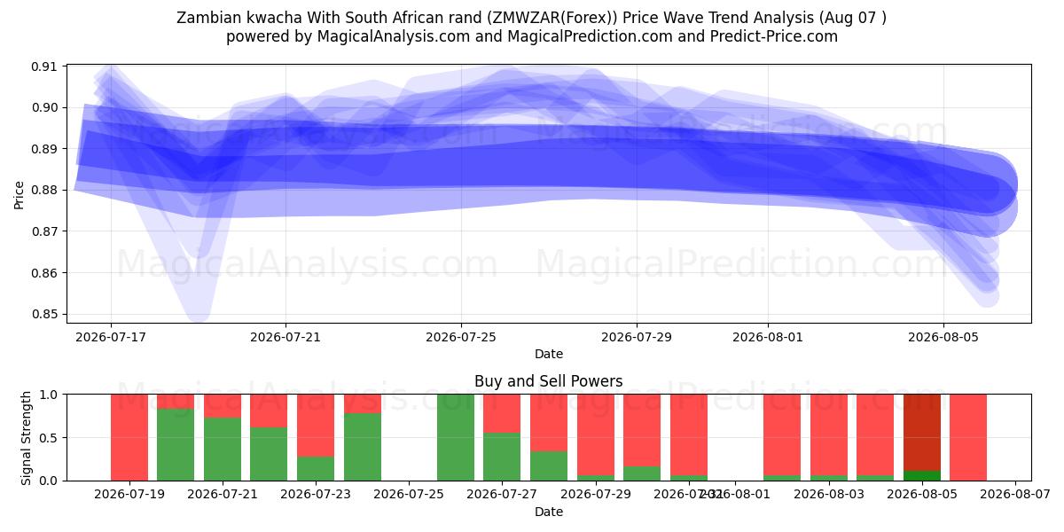  Sambischer Kwacha mit südafrikanischem Rand (ZMWZAR(Forex)) Support and Resistance area (06 Aug) 