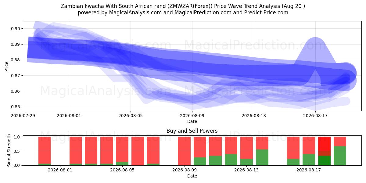  Zambisk kwacha Med sørafrikanske rand (ZMWZAR(Forex)) Support and Resistance area (19 Aug) 