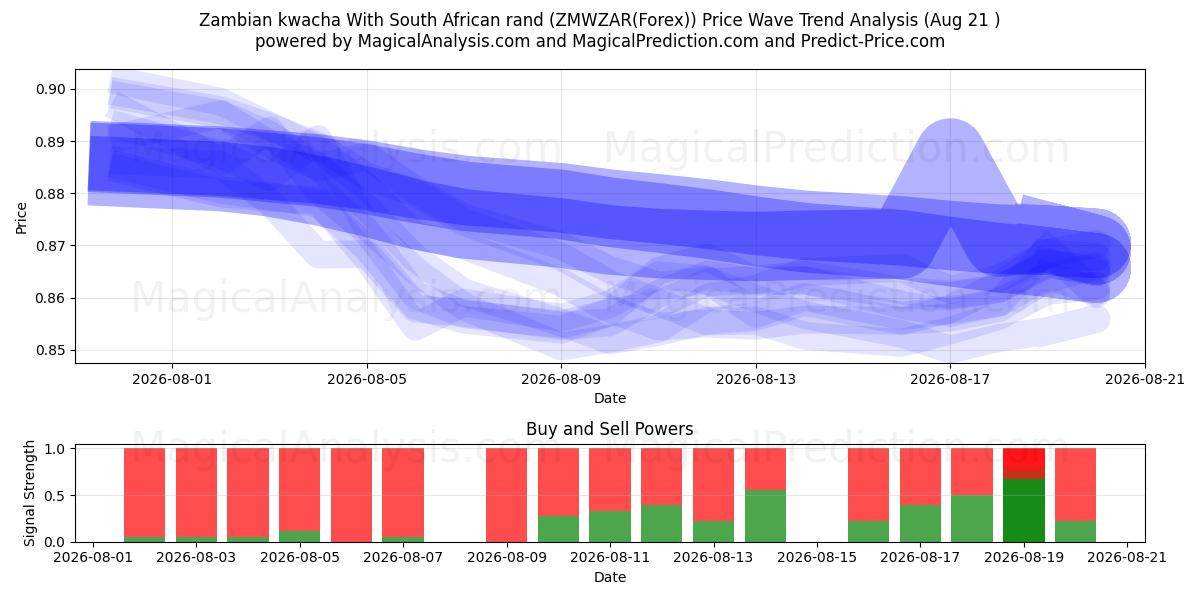  Zambiaanse kwacha Met Zuid-Afrikaanse rand (ZMWZAR(Forex)) Support and Resistance area (20 Aug) 