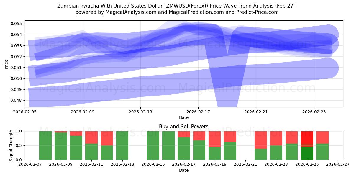  Sambian kwacha Yhdysvaltain dollarin kanssa (ZMWUSD(Forex)) Support and Resistance area (26 Feb) 