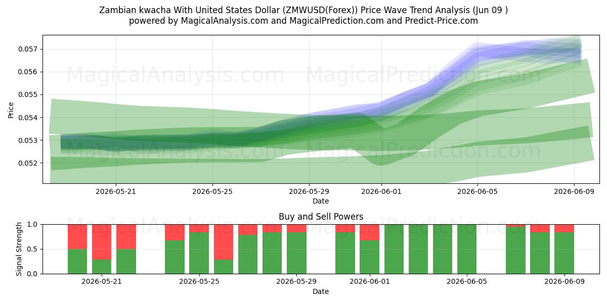  Замбийская квача к доллару США (ZMWUSD(Forex)) Support and Resistance area (08 Jun) 
