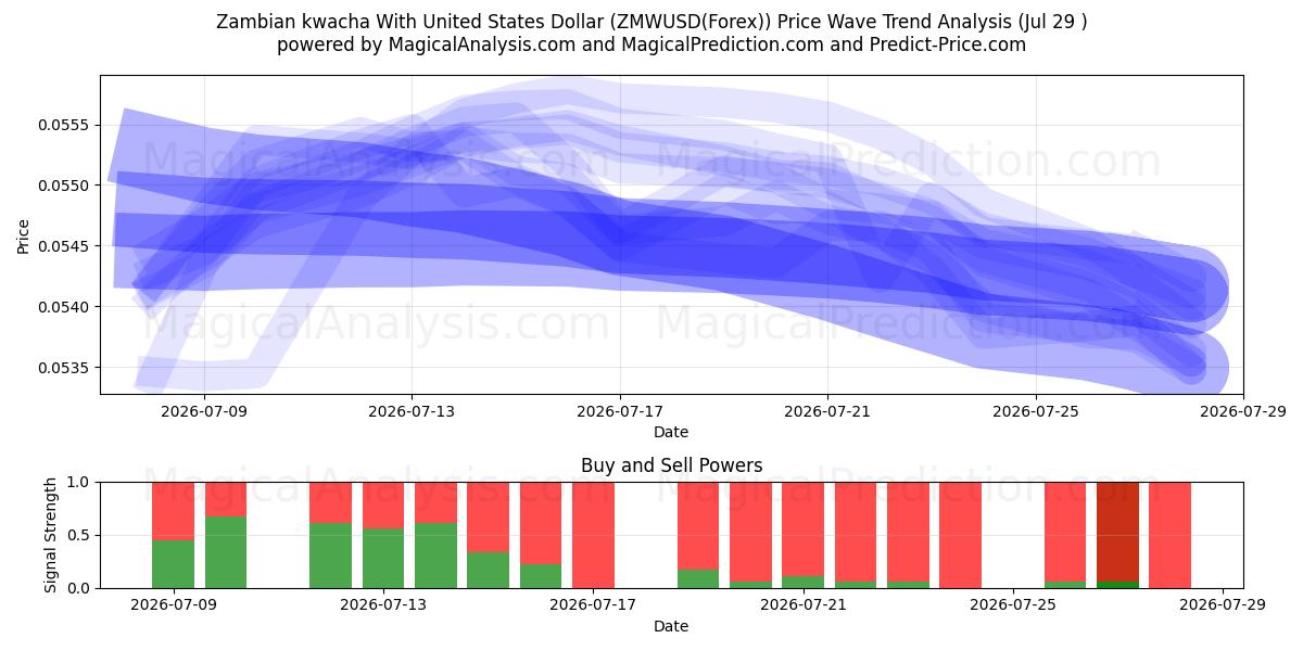  Zambian kwacha With United States Dollar (ZMWUSD(Forex)) Support and Resistance area (28 Jul) 