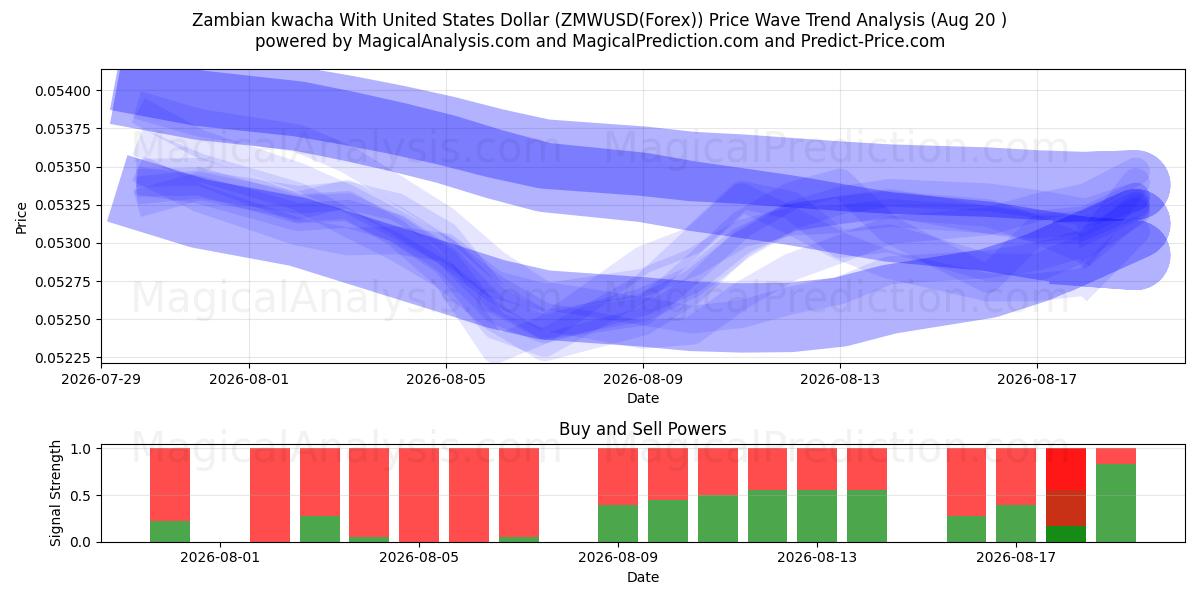  Zambian kwacha With United States Dollar (ZMWUSD(Forex)) Support and Resistance area (18 Aug) 