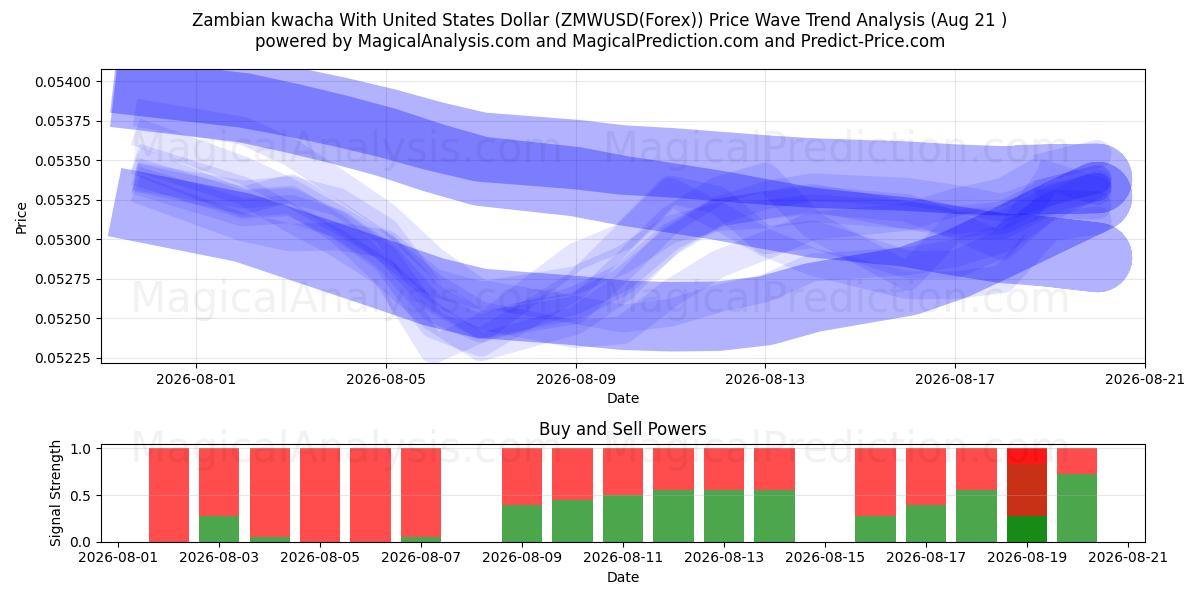  Zambisk kwacha med amerikanske dollar (ZMWUSD(Forex)) Support and Resistance area (19 Aug) 