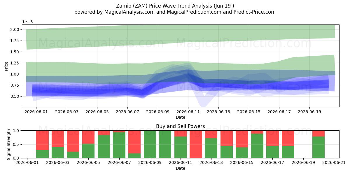  자미오 (ZAM) Support and Resistance area (12 Jun) 