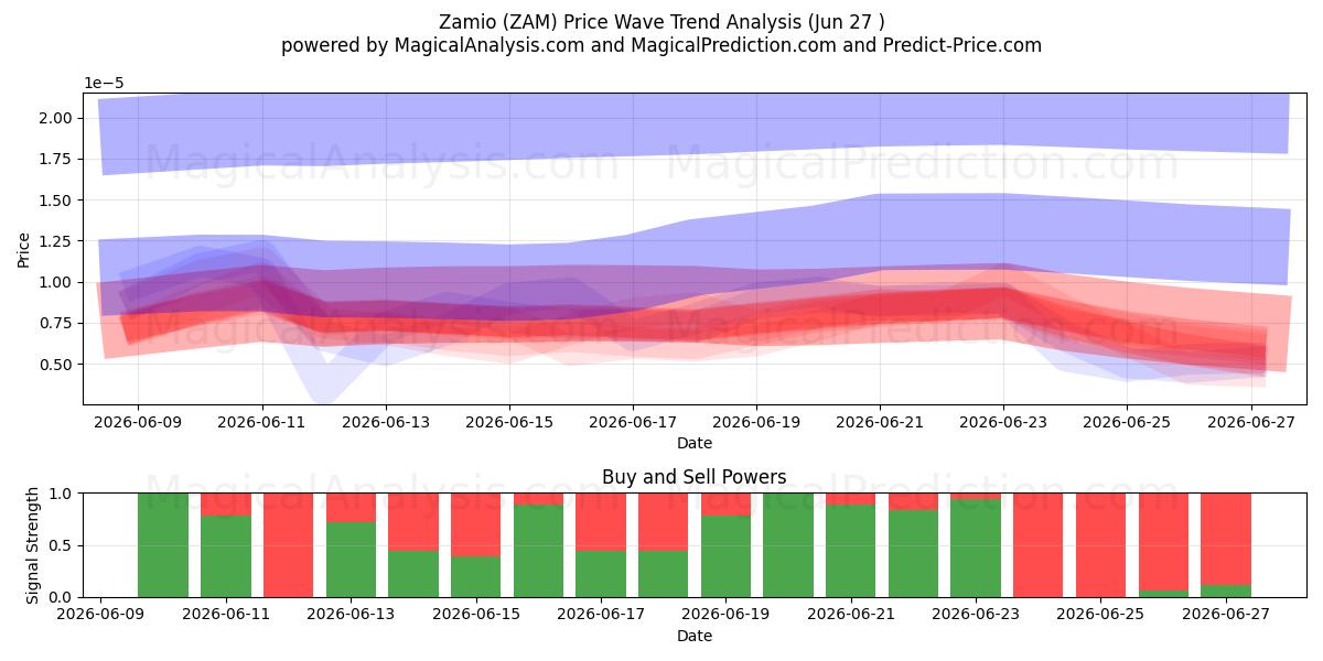 Zamio (ZAM) Support and Resistance area (26 Jun) 