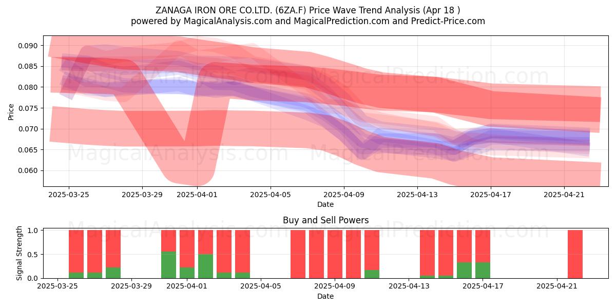  ZANAGA IRON ORE CO.LTD. (6ZA.F) Support and Resistance area (18 Apr) 