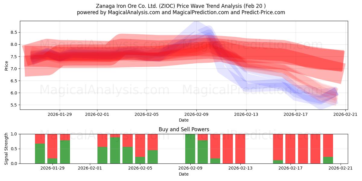  Zanaga Iron Ore Co. Ltd. (ZIOC) Support and Resistance area (19 Feb) 
