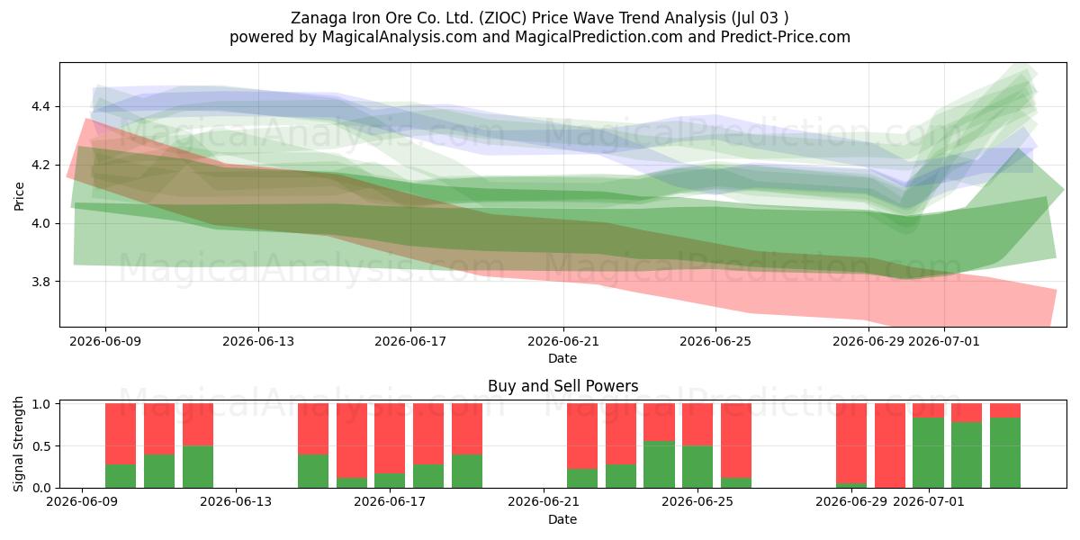  Zanaga Iron Ore Co. Ltd. (ZIOC) Support and Resistance area (02 Jul) 