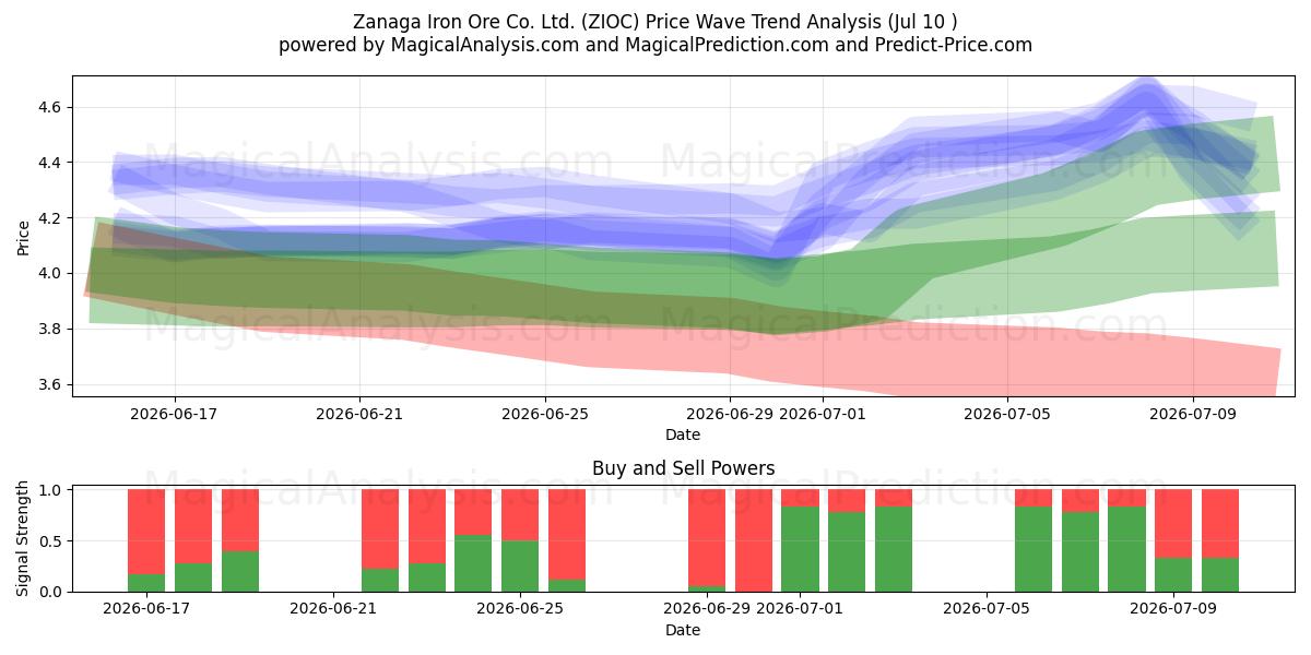  Zanaga Iron Ore Co. Ltd. (ZIOC) Support and Resistance area (09 Jul) 