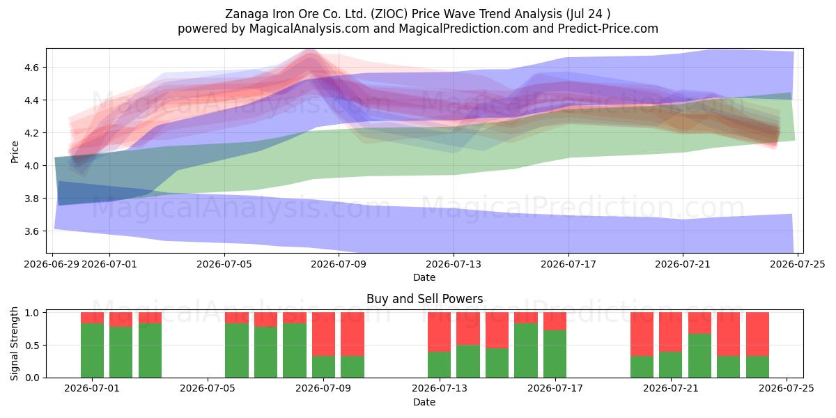  Zanaga Iron Ore Co. Ltd. (ZIOC) Support and Resistance area (23 Jul) 