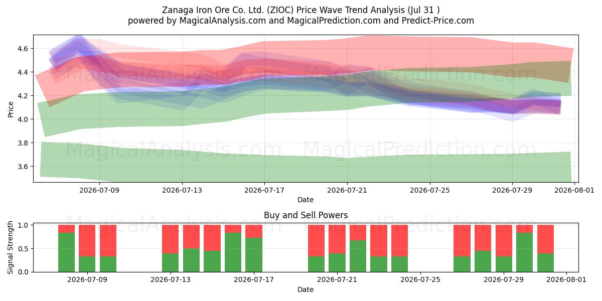  Zanaga Iron Ore Co. Ltd. (ZIOC) Support and Resistance area (30 Jul) 