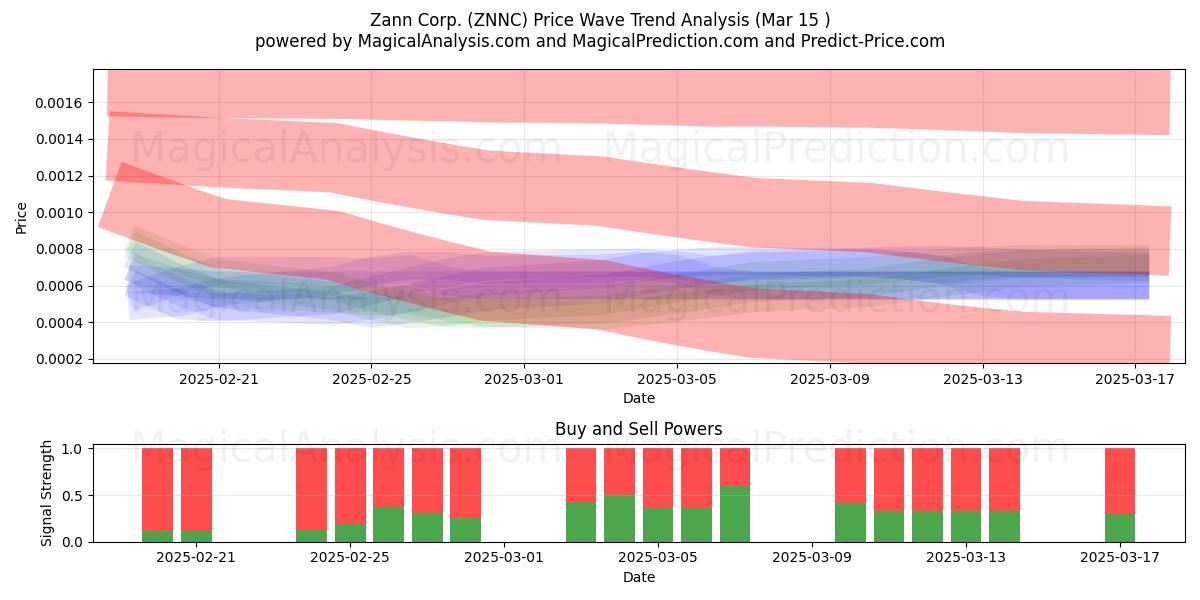  Zann Corp. (ZNNC) Support and Resistance area (15 Mar) 