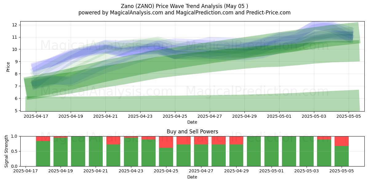  Zano (ZANO) Support and Resistance area (27 Mar) 