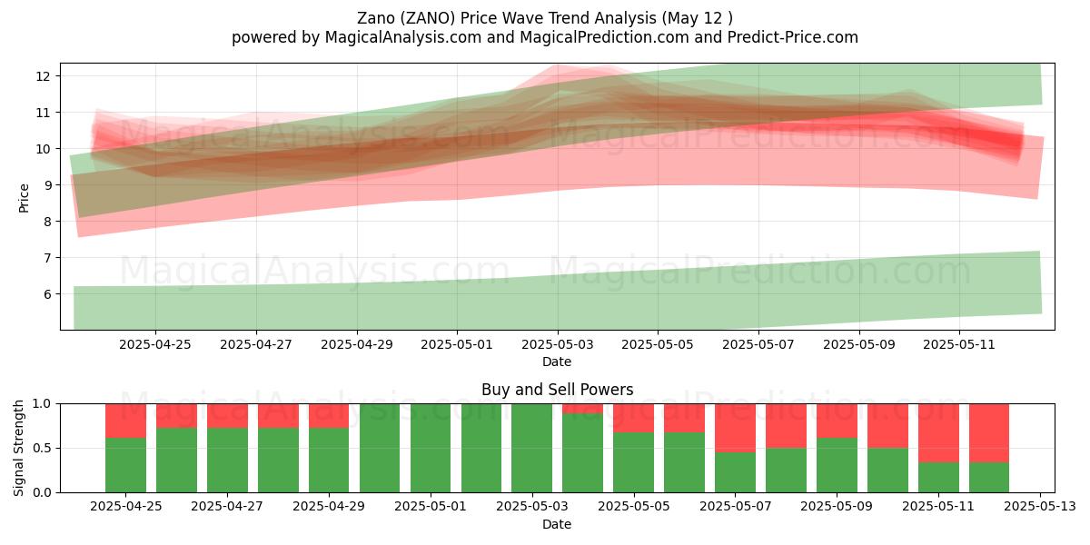 Zano (ZANO) Support and Resistance area (12 May) 