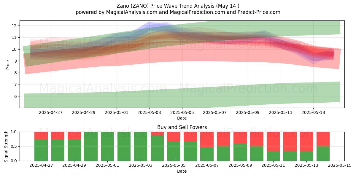  Zano (ZANO) Support and Resistance area (14 May) 