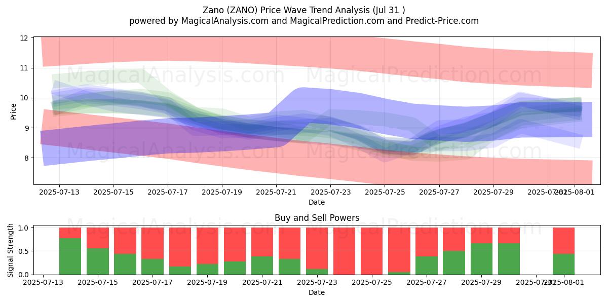  zano (ZANO) Support and Resistance area (29 Jul) 