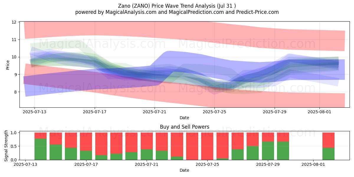  Zano (ZANO) Support and Resistance area (30 Jul) 